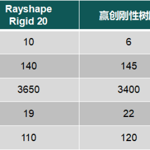 材料发布丨“高刚耐温、超精细、低蠕变”：Rayshape发布新款功能性树脂材料Rigid 20