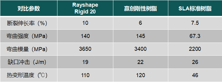 材料发布丨“高刚耐温、超精细、低蠕变”：Rayshape发布新款功能性树脂材料Rigid 20